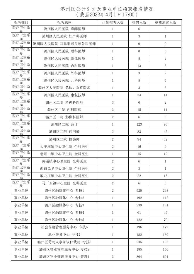 潞州区公开引才及事业单位招聘报名情况统计表（2023年4月1日）.xlsx