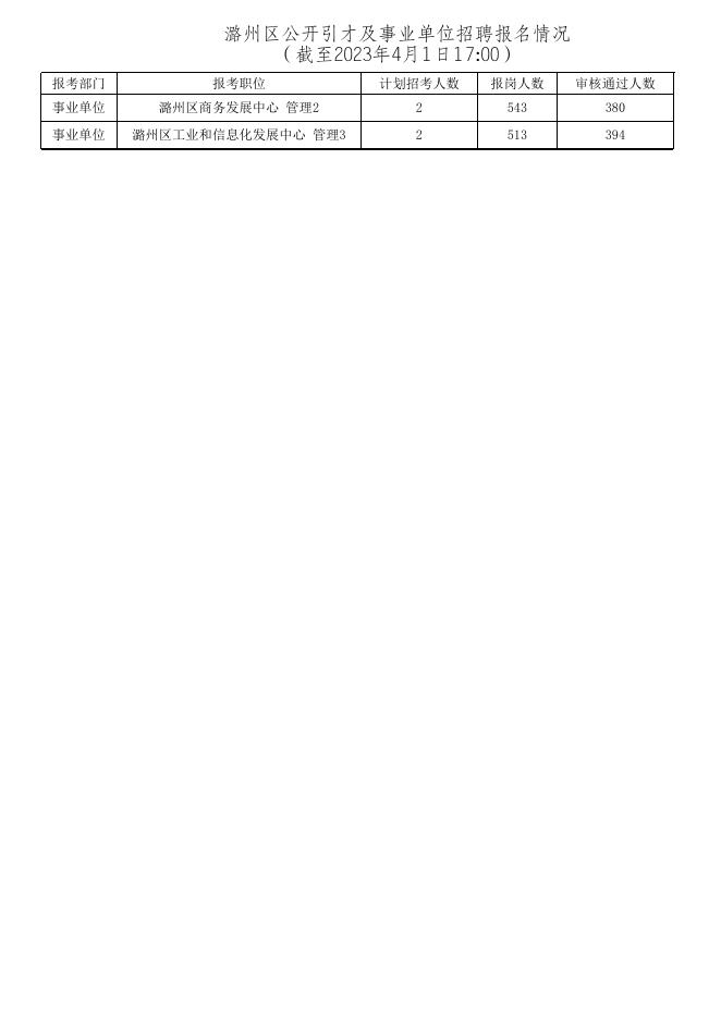 潞州区公开引才及事业单位招聘报名情况统计表（2023年4月1日）.xlsx