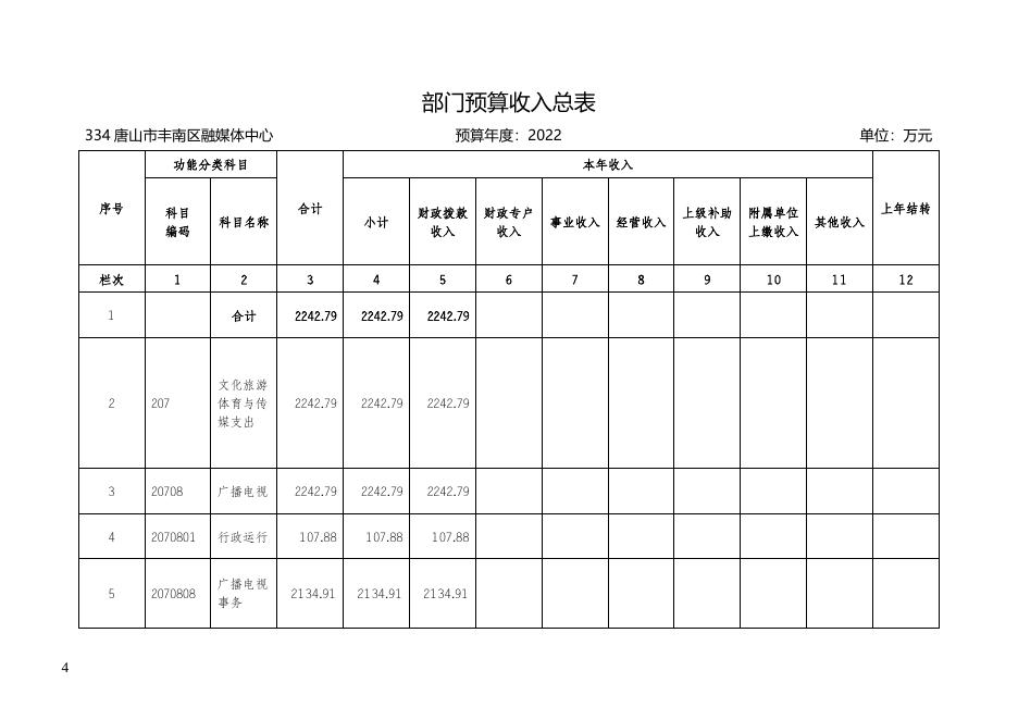 唐山市丰南区融媒体中心2022年部门预算公开信息.docx