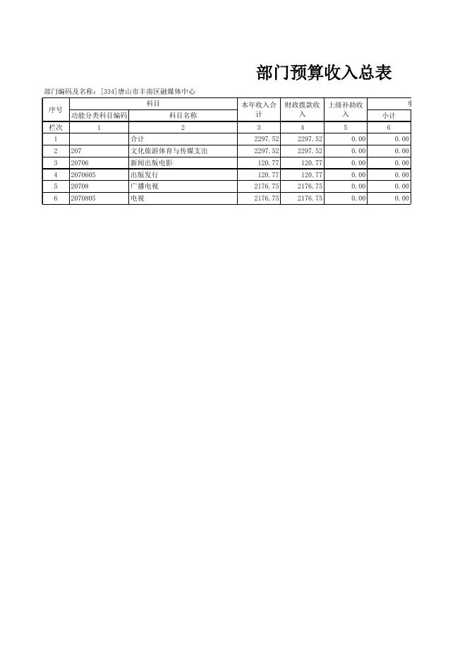 丰南区融媒体中心2020年部门预算公开报表.xls