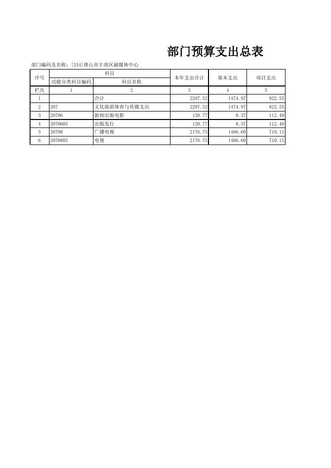 丰南区融媒体中心2020年部门预算公开报表.xls