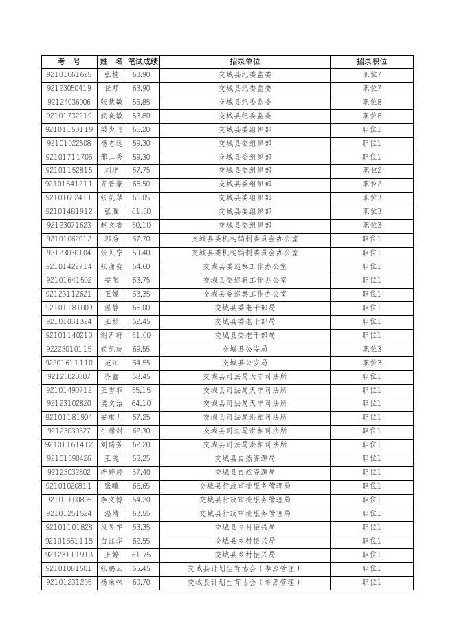 附件1：吕梁市2022年度考试录用公务员面试人员名单.xls