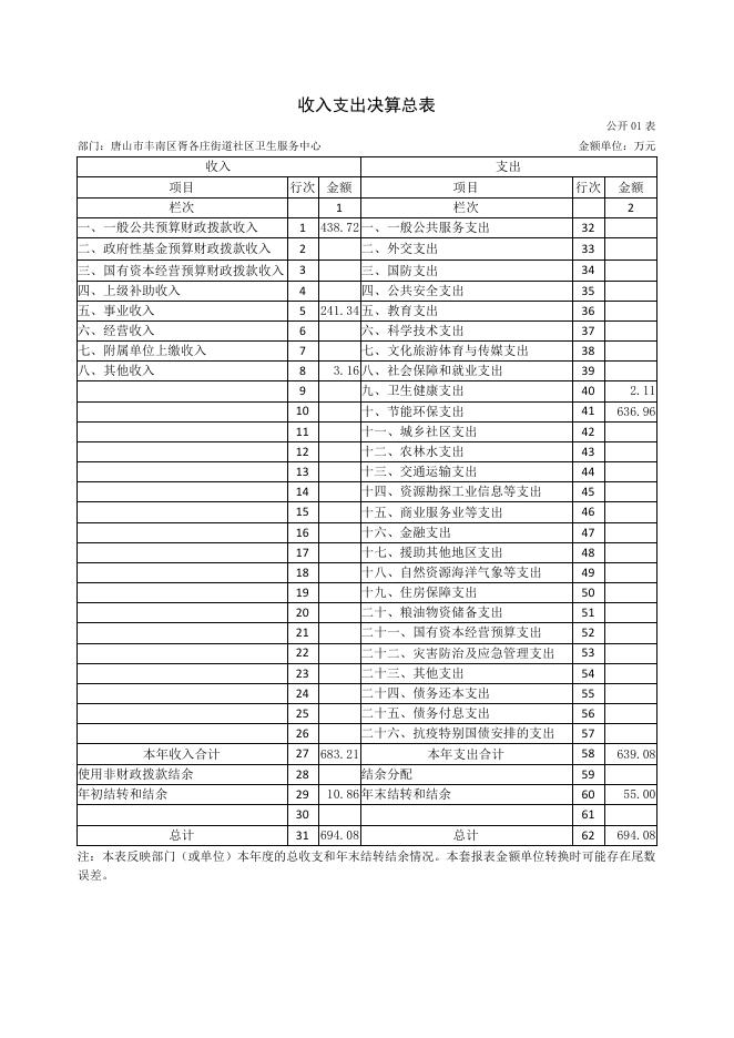 2021年度唐山市丰南区胥各庄街道社区卫生服务中心部门决算.pdf