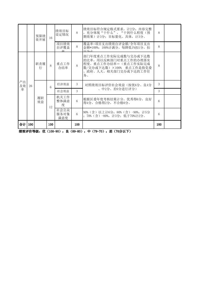 丰南区妇联部门整体支出绩效评价指标体系评分表.xls