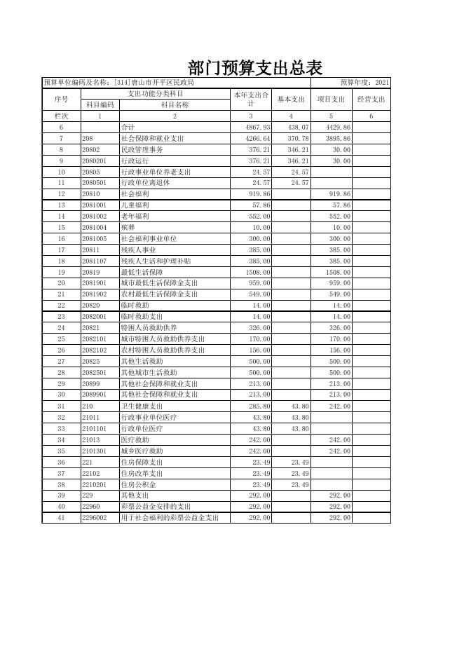 2021年部门预算公开表.xls