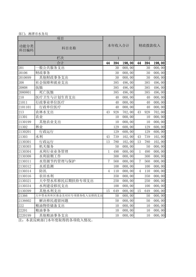 湘潭市水务局2018年度部门决算公开表格.xls