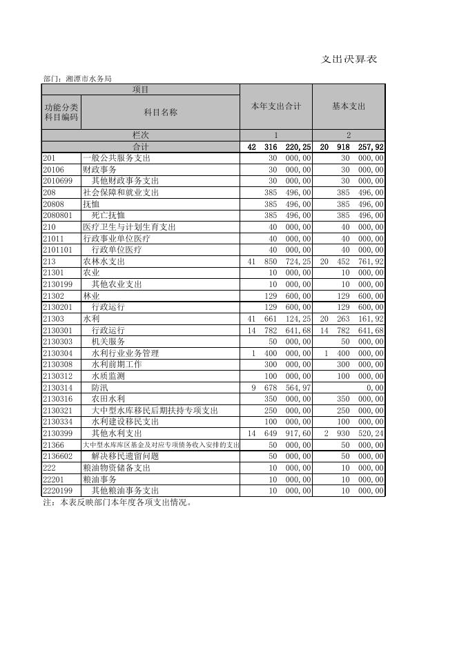 湘潭市水务局2018年度部门决算公开表格.xls