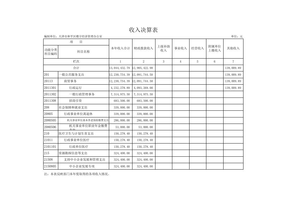 天津市和平区楼宇经济管理办公室2018年度部门决算公开表.xls