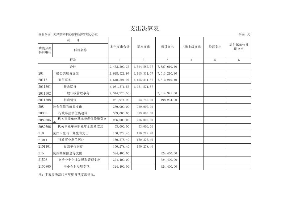 天津市和平区楼宇经济管理办公室2018年度部门决算公开表.xls