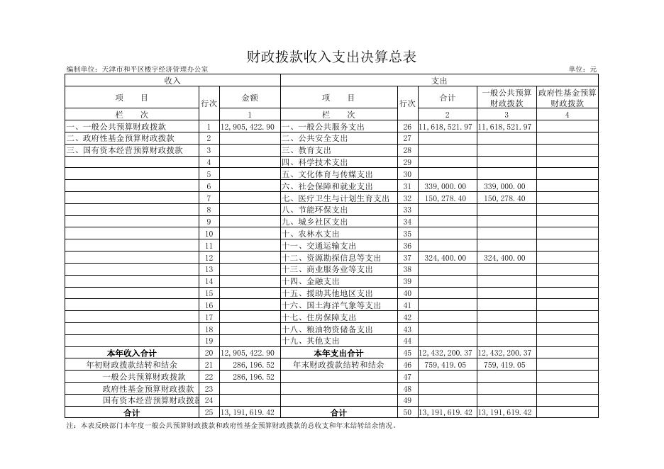 天津市和平区楼宇经济管理办公室2018年度部门决算公开表.xls