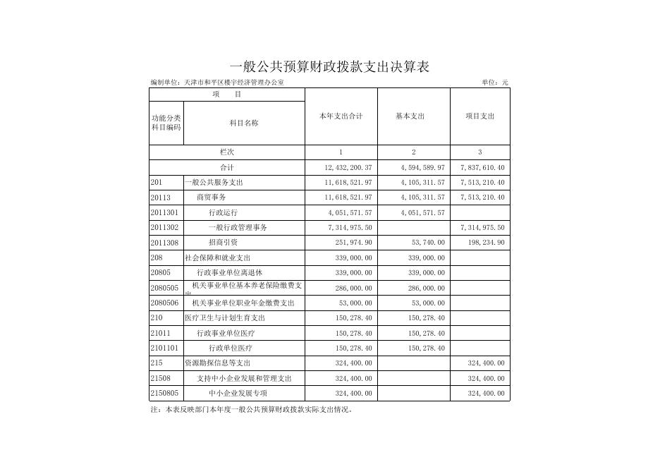 天津市和平区楼宇经济管理办公室2018年度部门决算公开表.xls