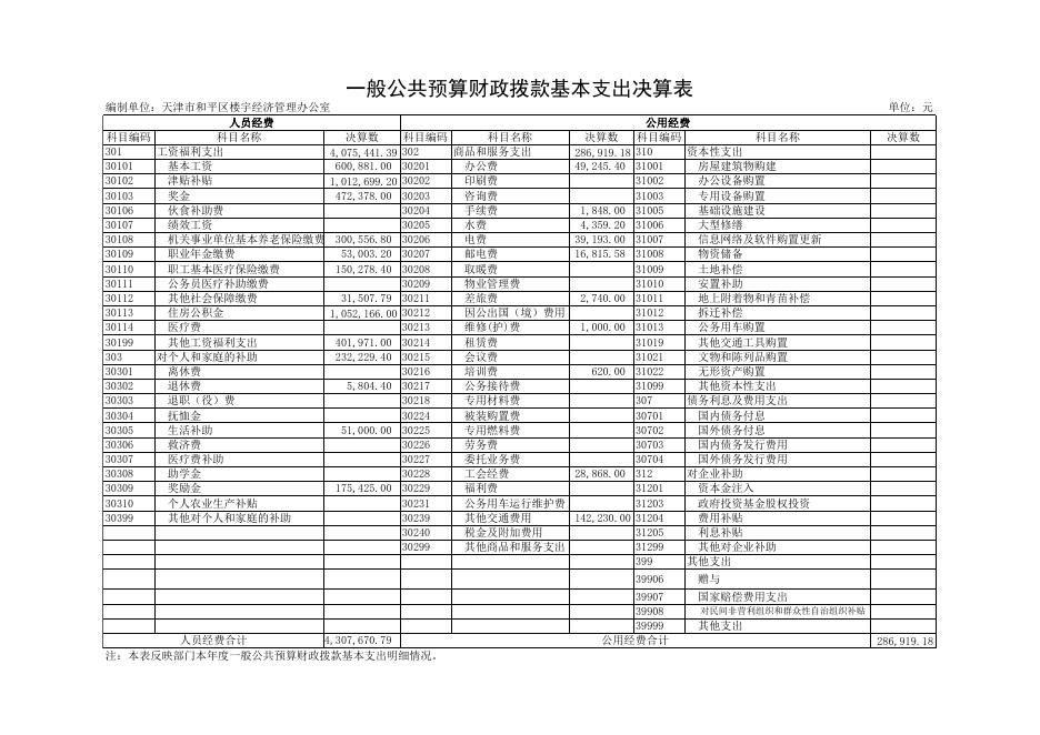 天津市和平区楼宇经济管理办公室2018年度部门决算公开表.xls