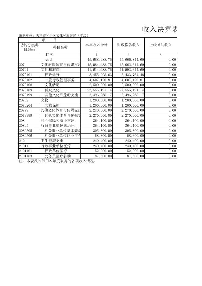 天津市和平区文化和旅游局（本级）2019年度部门决算公开表.XLS.xls