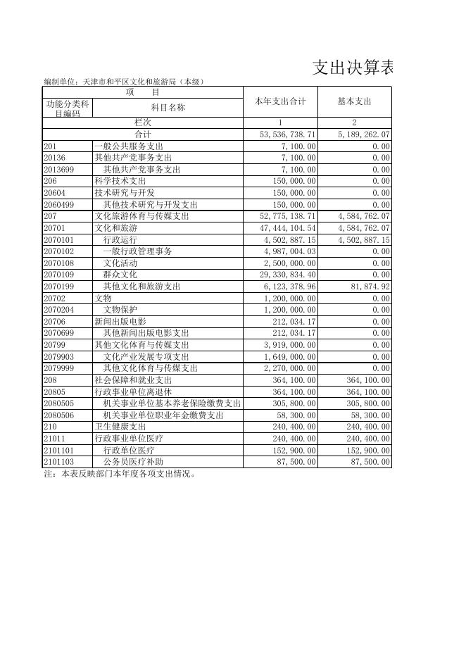 天津市和平区文化和旅游局（本级）2019年度部门决算公开表.XLS.xls