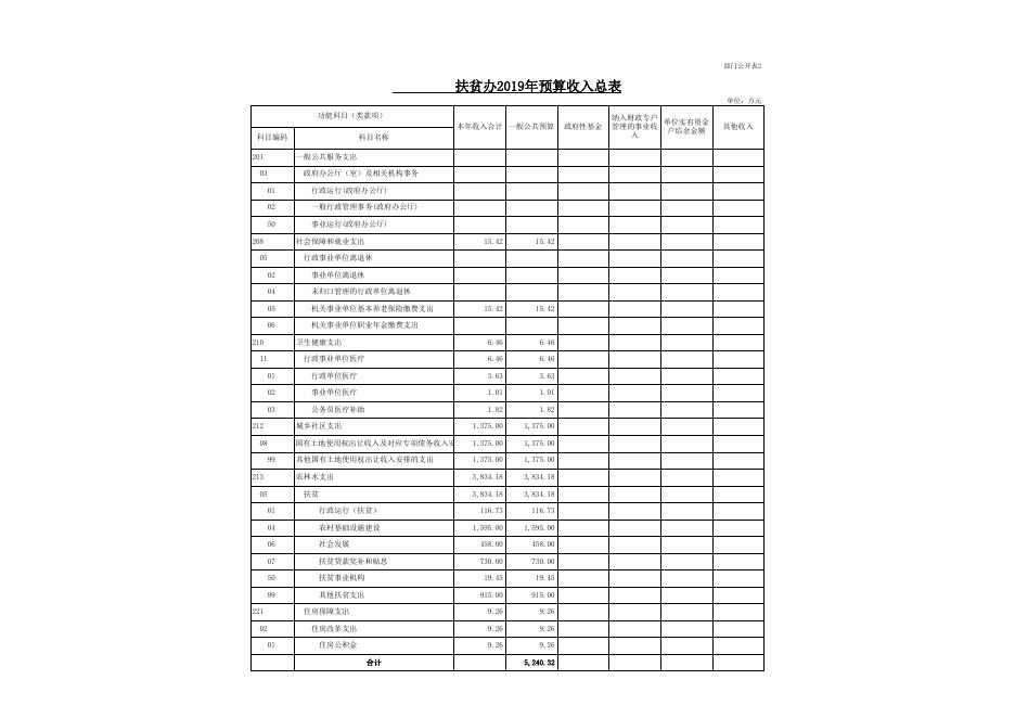 交口县扶贫办2019年部门预算公开表.xls