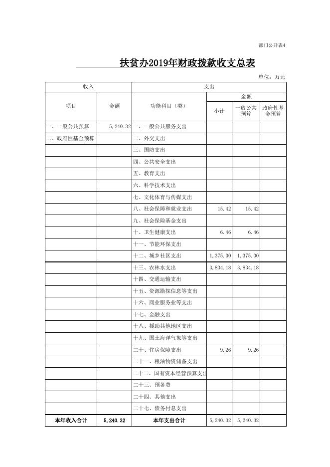 交口县扶贫办2019年部门预算公开表.xls