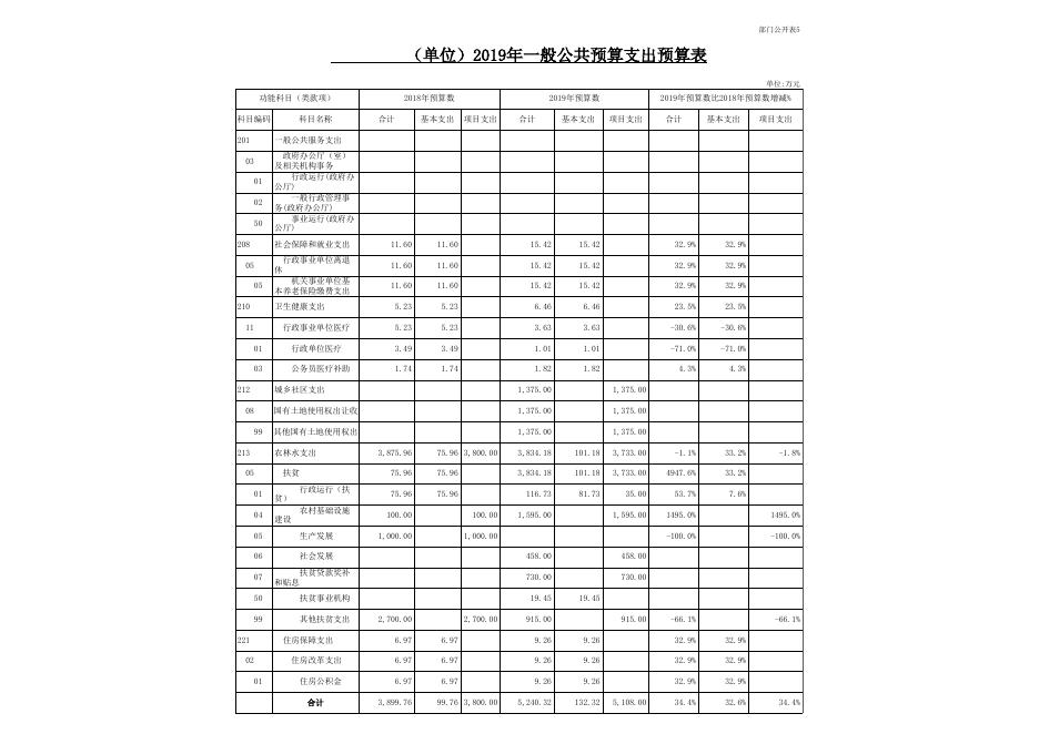 交口县扶贫办2019年部门预算公开表.xls