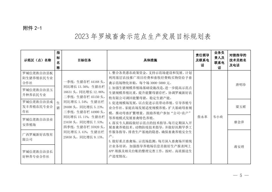 附件2.罗城仫佬族自治县2023年畜禽养殖示范点建设工作实施方案.docx