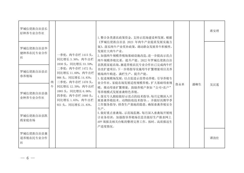 附件2.罗城仫佬族自治县2023年畜禽养殖示范点建设工作实施方案.docx