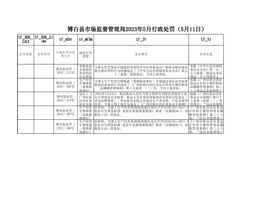 博白县市场监督管理局行政处罚公示台账(5月11日）.xls