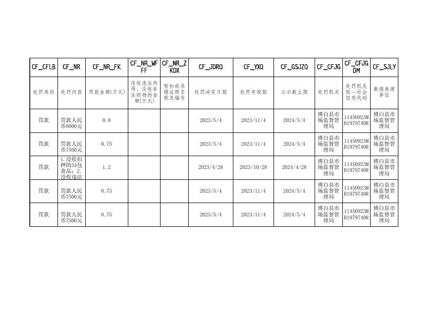 博白县市场监督管理局行政处罚公示台账(5月11日）.xls