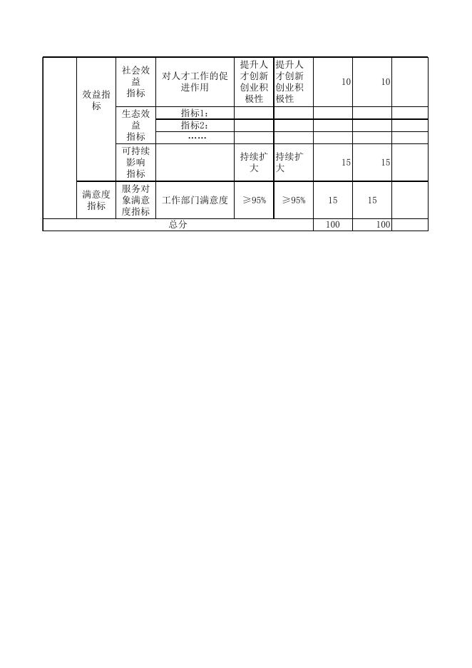 2021年度组织部人才引进工作经费绩效自评表.xls
