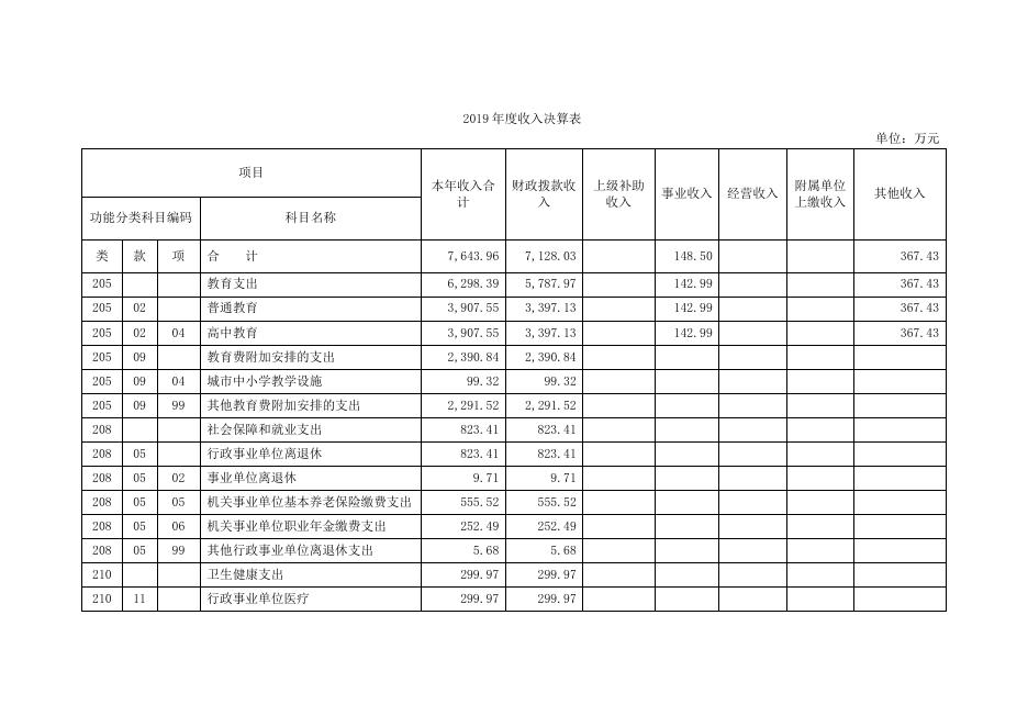 上海师范大学附属中学2019年度部门决算.pdf
