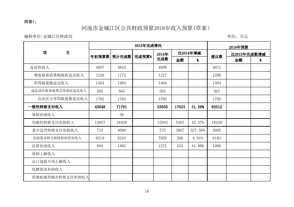 2016年金城江区政府预算报表.xls