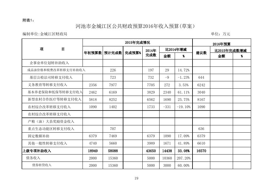 2016年金城江区政府预算报表.xls