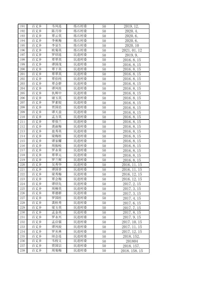 象州县2022年9月份80--89周岁高龄老人发放花名册.xls