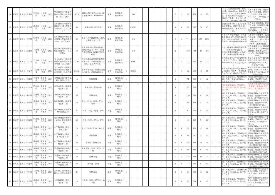 象州县2023年巩固拓展脱贫攻坚成果同乡村振兴有效衔接项目计划表.xlsx