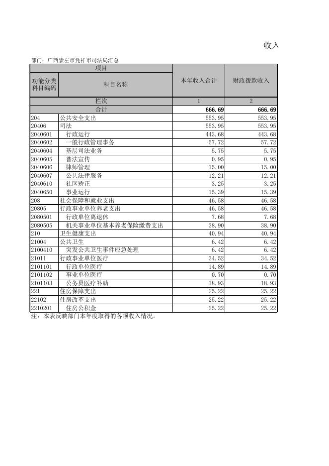 广西崇左市凭祥市司法局汇总2021年度部门决算公开附表.XLS.xls