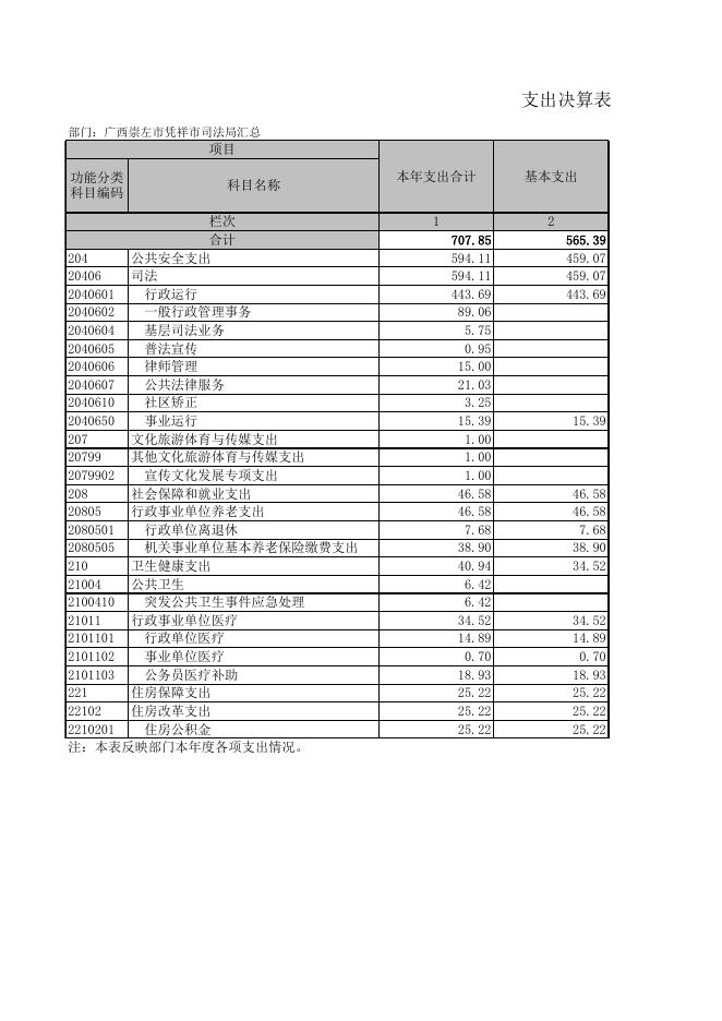 广西崇左市凭祥市司法局汇总2021年度部门决算公开附表.XLS.xls