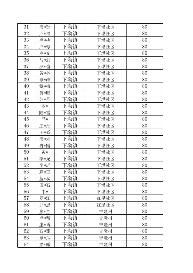 下坳镇2022年12月份重度护理补贴发放对象花名册.xlsx