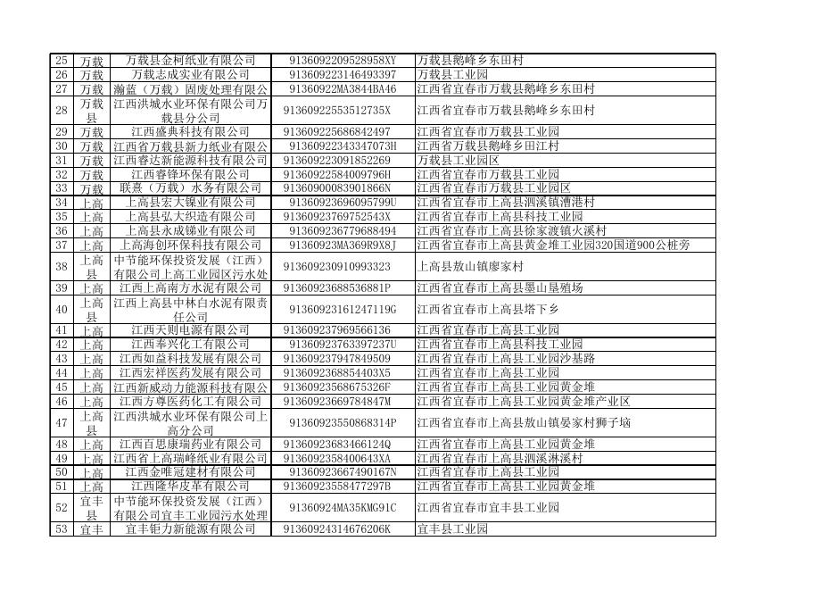 草案全文—宜春市2022年环境信息依法披露企业名单（征求意见稿）.xlsx