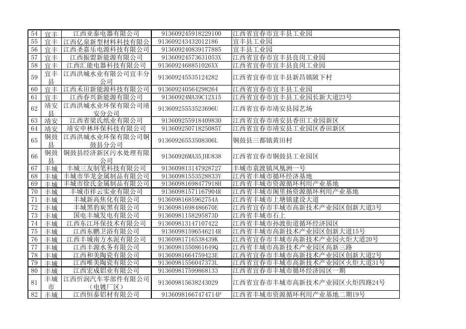草案全文—宜春市2022年环境信息依法披露企业名单（征求意见稿）.xlsx