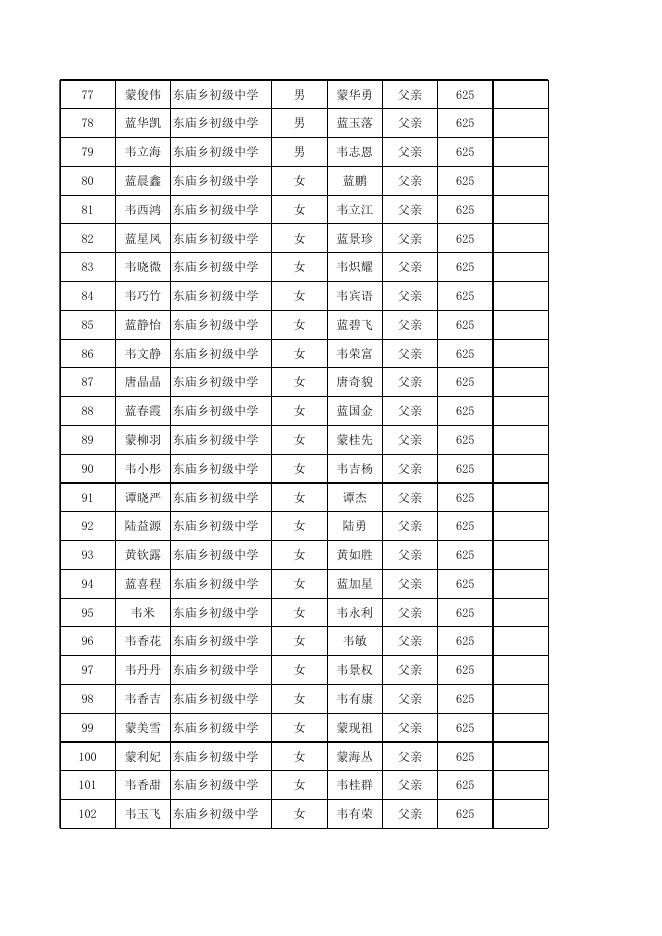 东庙乡东庙中学2022年春季学期家庭经济困难学生生活补助费发放花名册.xls