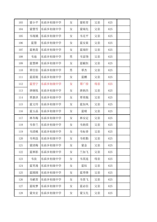 东庙乡东庙中学2022年春季学期家庭经济困难学生生活补助费发放花名册.xls