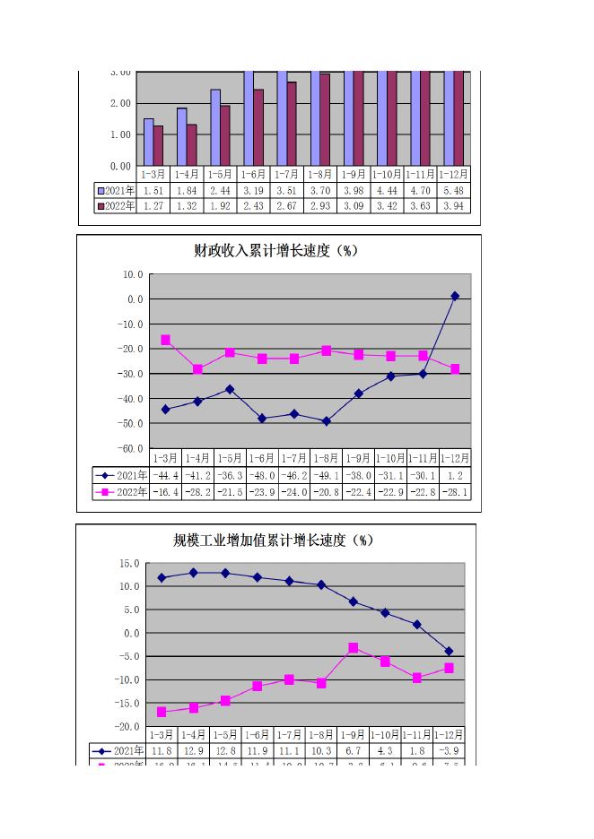 2022年1-12月秀峰区主要指标.xls