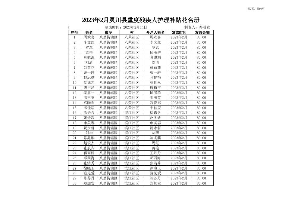 2023年2月灵川县重度残疾人护理补贴发放总表.xlsx