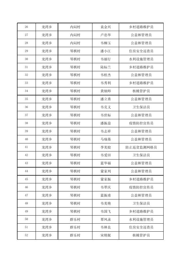 都安瑶族自治县龙湾乡2022年12月第三批乡村建设公益性岗位资金发放花名册.xlsx