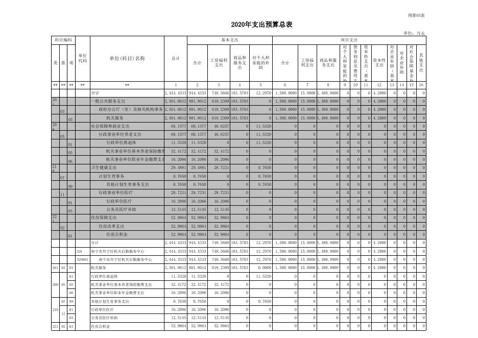2020年兴宁区（机关后勤服务中心）预算公开报表（万元）.xls