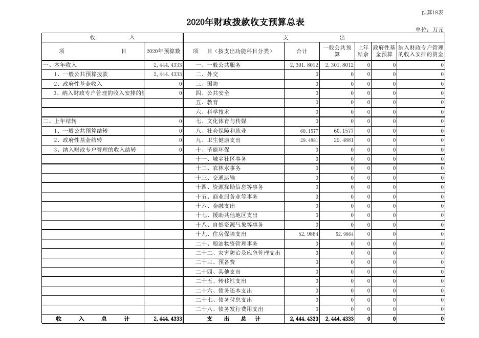 2020年兴宁区（机关后勤服务中心）预算公开报表（万元）.xls