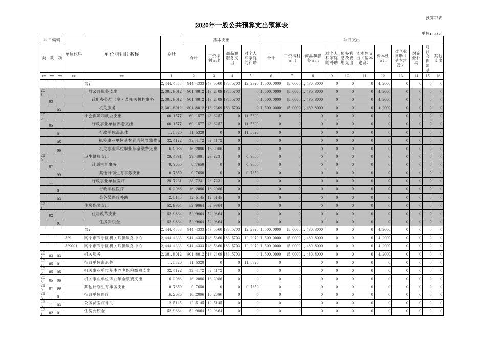 2020年兴宁区（机关后勤服务中心）预算公开报表（万元）.xls