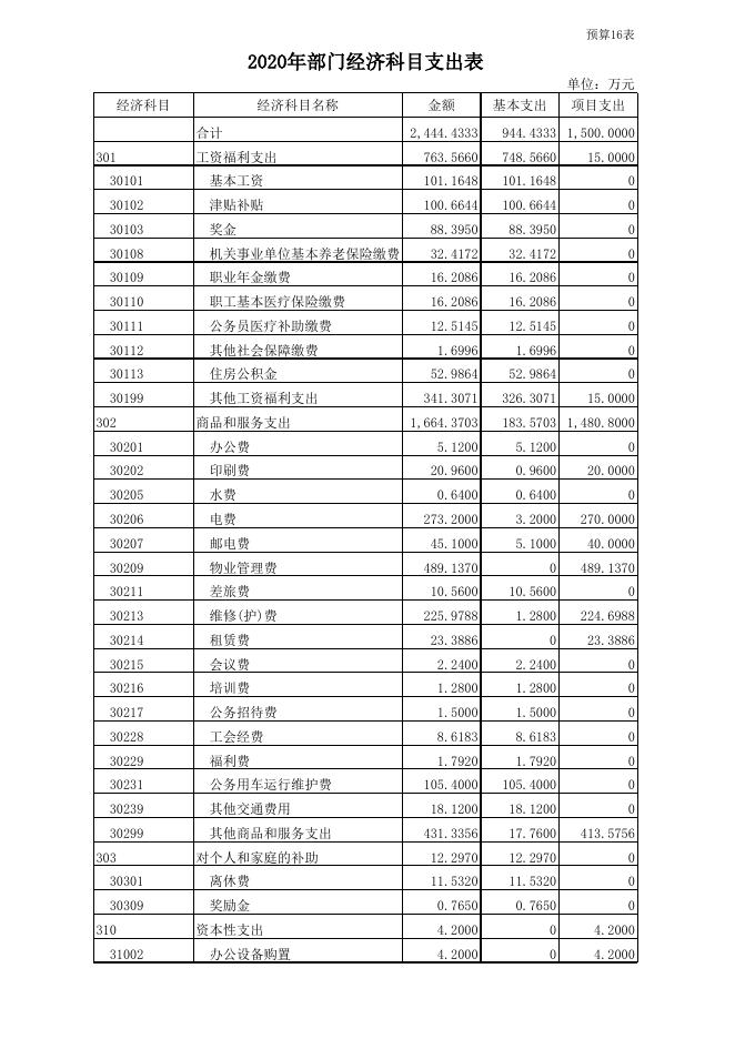 2020年兴宁区（机关后勤服务中心）预算公开报表（万元）.xls