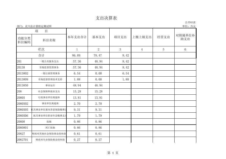 附件4：灵川县计量所2019年度部门决算公开表.xls