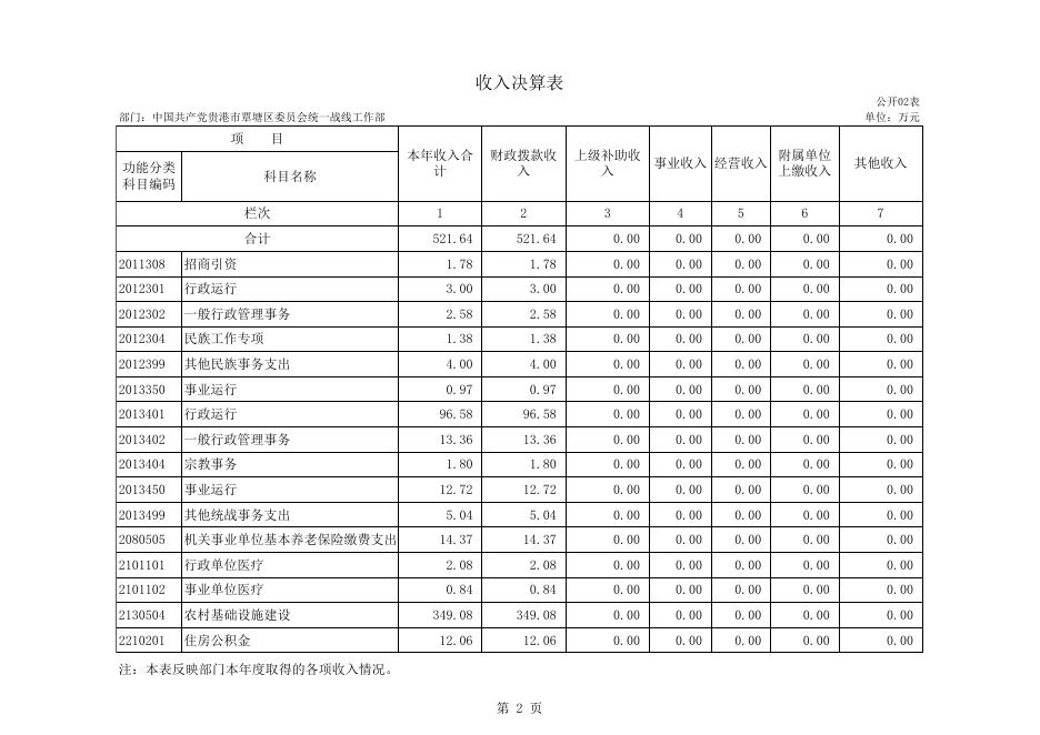附件1：中国共产党贵港市覃塘区委员会统一战线工作部2020年度部门决算报表.xls