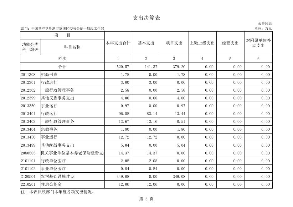 附件1：中国共产党贵港市覃塘区委员会统一战线工作部2020年度部门决算报表.xls
