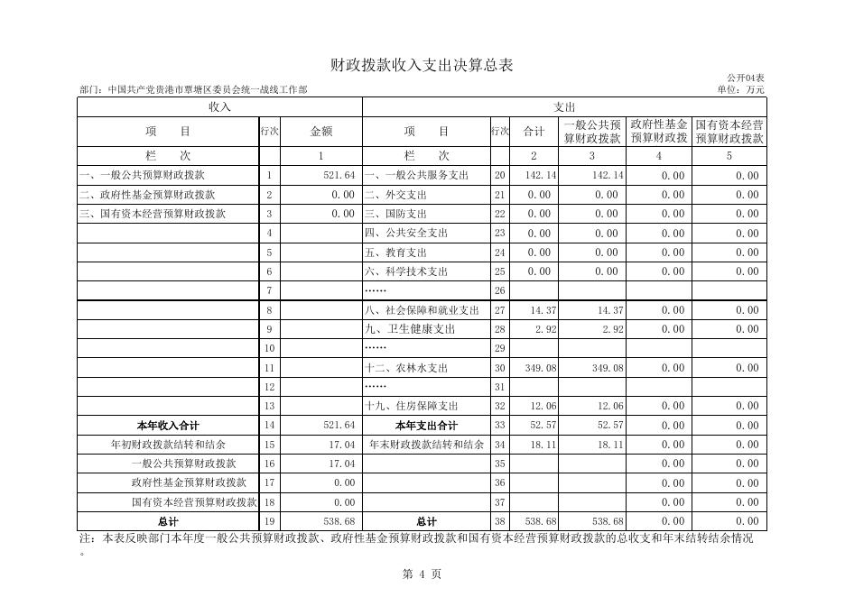 附件1：中国共产党贵港市覃塘区委员会统一战线工作部2020年度部门决算报表.xls