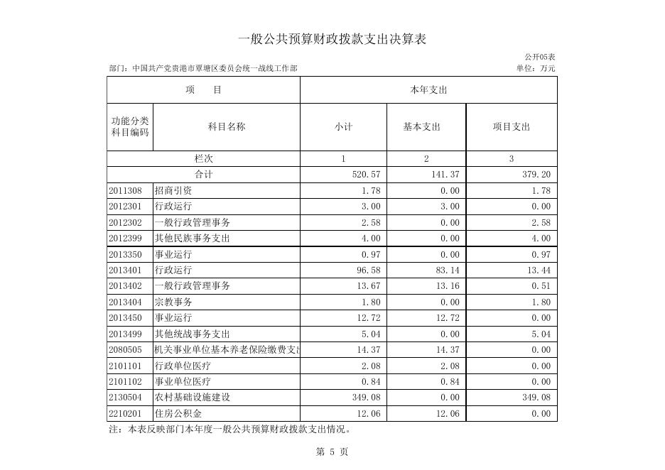 附件1：中国共产党贵港市覃塘区委员会统一战线工作部2020年度部门决算报表.xls